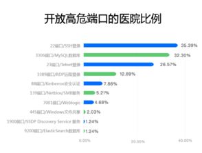 互聯網醫療服務數據安全隱憂與防御策略